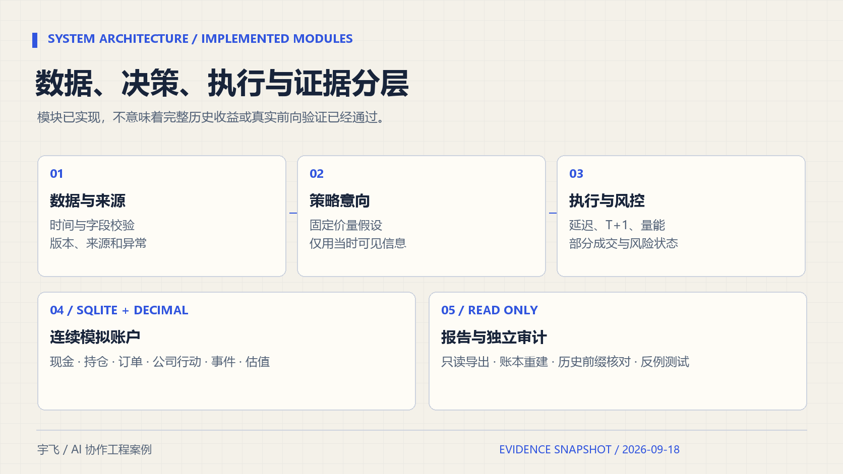 已实现模块关系示意。历史研究准入不等于实时行情可执行接口验收,也不等于策略收益达标。