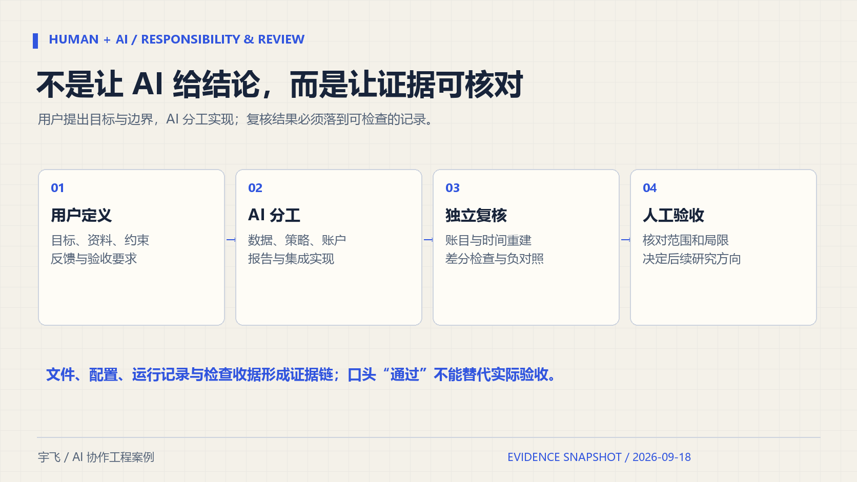 AI 协作流程示意:需求与边界 → 分工实现 → 运行证据 → 独立复核 → 人工验收。不是无人参与的自动交易。
