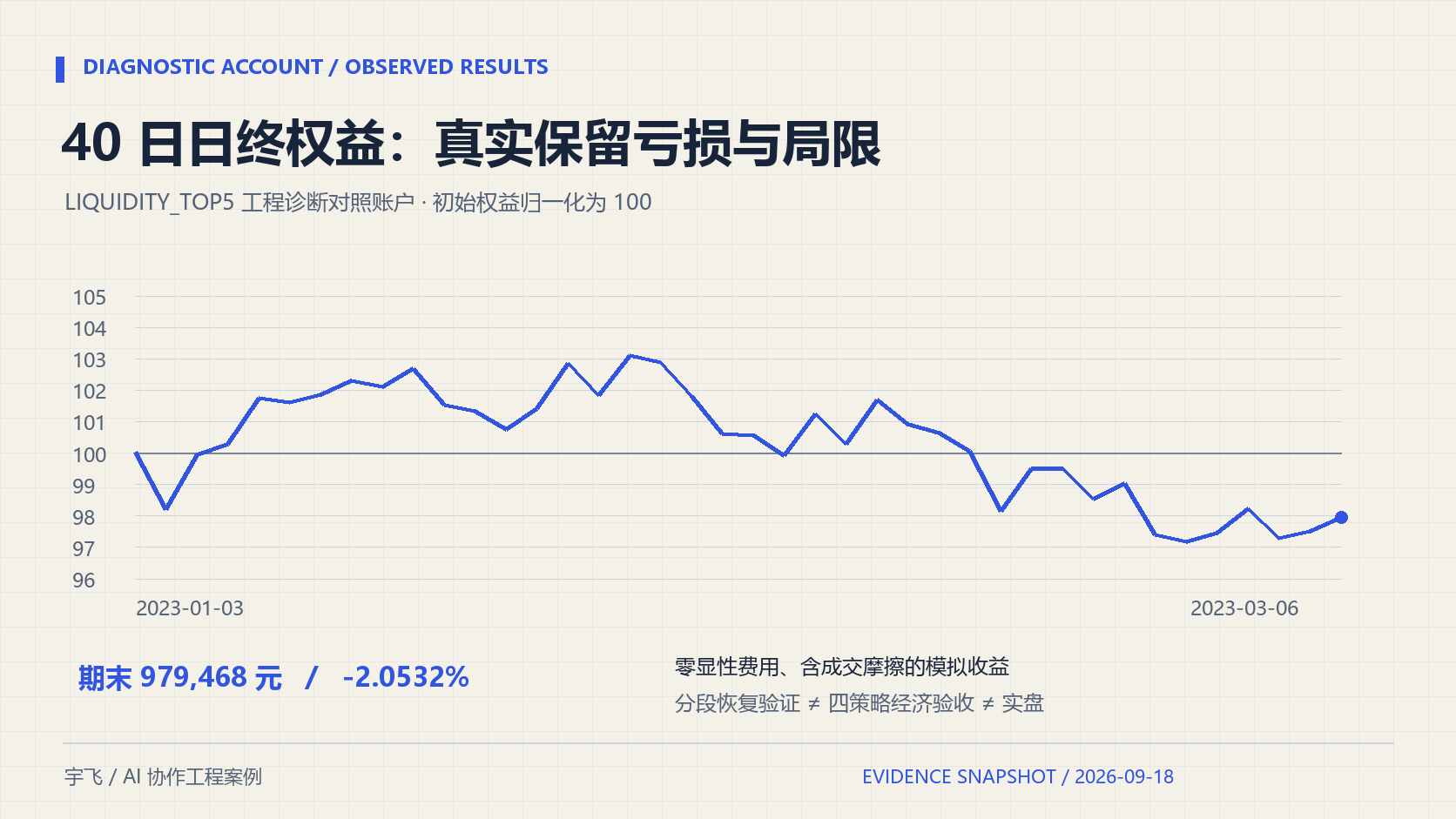 真实诊断账户的 40 个交易日日终权益,按初始 100 万元归一化。来源为已核对的权益导出;零显性费用、含成交摩擦的模拟收益。完整账户工程通过不等于策略经济验收通过。