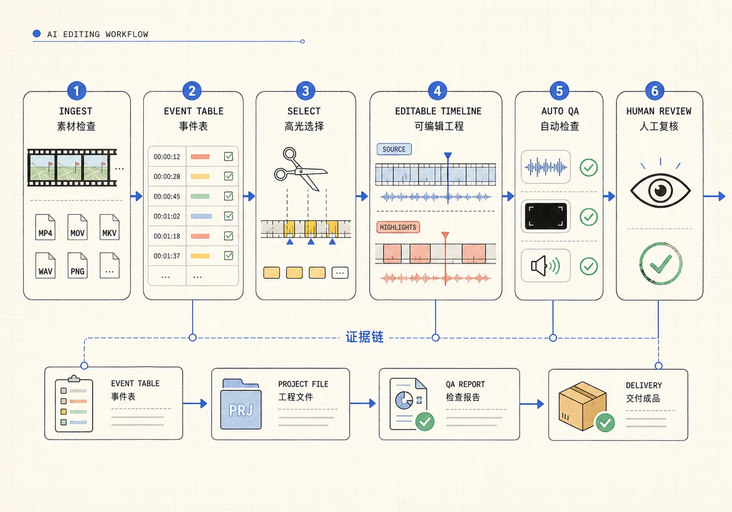 AI 实况足球高光剪辑工作流展示图