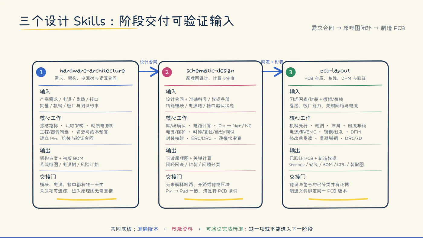 电子设计主线：先把系统方案讲清楚，再完成原理图与 PCB；工程操作和工具维护按需接入。