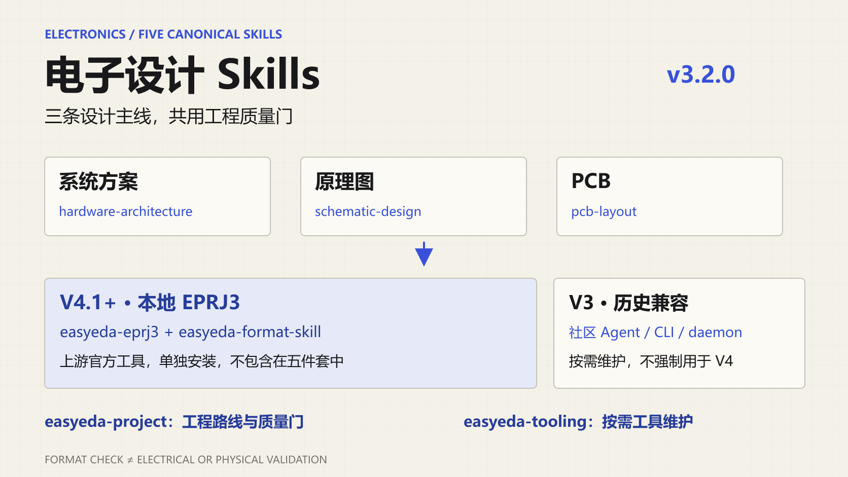电子设计 Skills 工具包展示图
