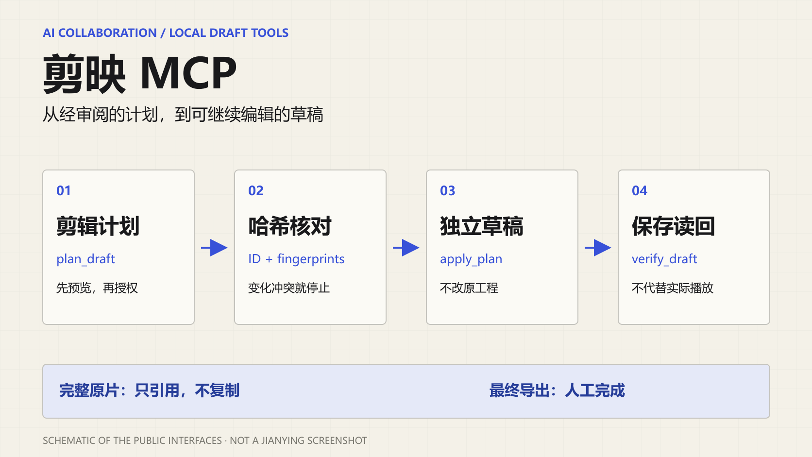 剪映 MCP｜AI 可编辑草稿工具展示图