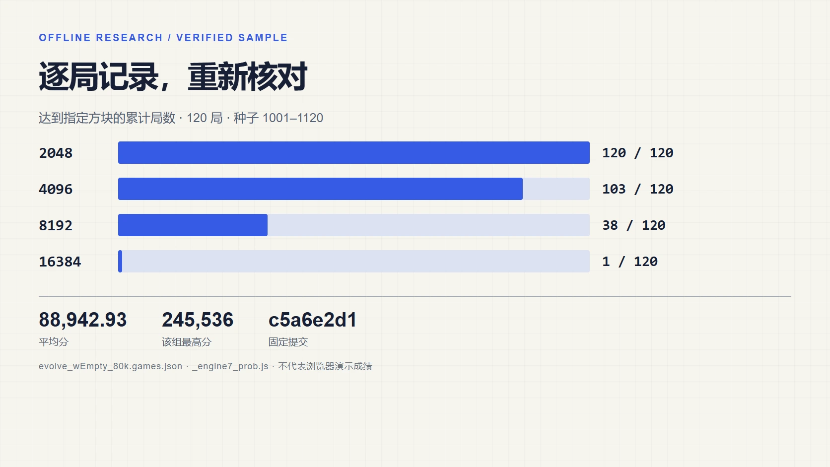 从 evolve_wEmpty_80k.games.json 的 120 条逐局记录重新计算。达到阈值的样本数为累计口径,不是互斥分组。