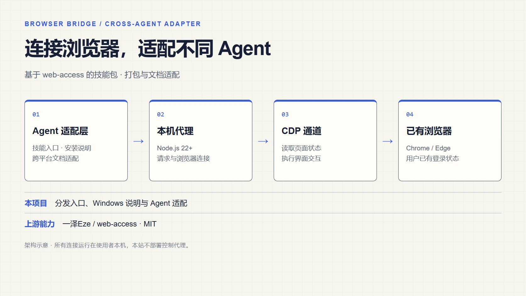 真实连接关系的示意:Agent 适配层 → 本机 Node.js 代理 → CDP → 用户已有浏览器。网站只展示说明,不运行代理。